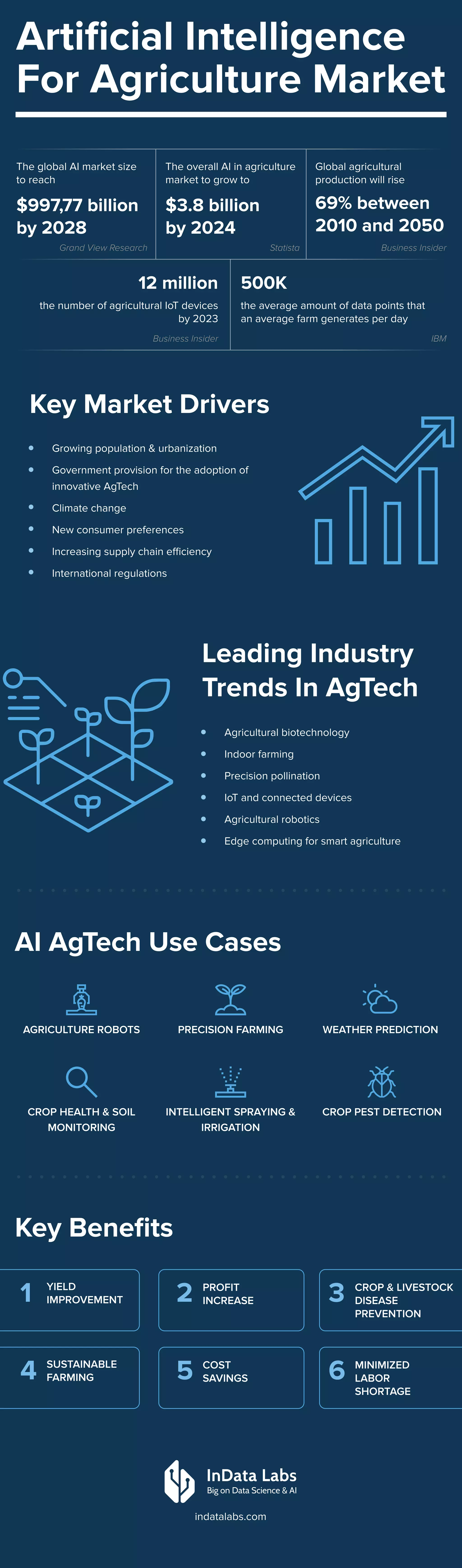 Ai In Agriculture A 39smart Farm39 Introduction Central Place Sydney