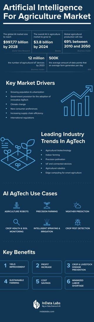 ArtificialIntelligence
ForAgricultureMarket
$997,77billion 

by2028
The global AI market size
to reach
12million
the number of agricultural IoT devices
by 2023
500K
the average amount of data points that
an average farm generates per day
The overall AI in agriculture
market to grow to
Global agricultural
production will rise
$3.8billion 

by2024
69%between
2010and2050
KeyMarketDrivers
Growing population & urbanization

Government provision for the adoption of
innovative AgTech

Climate change

New consumer preferences

Increasing supply chain efficiency

International regulations
LeadingIndustry
TrendsInAgTech
Agricultural biotechnology 

Indoor farming

Precision pollination

IoT and connected devices 

Agricultural robotics

Edge computing for smart agriculture

Agriculture Robots
Crop Health & Soil
Monitoring
Precision Farming
Intelligent Spraying &
Irrigation
Crop Pest Detection
Weather Prediction
AIAgTechUseCases
KeyBenefits
Yield
Improvement
1 Profit
Increase
2 Crop & Livestock
Disease
Prevention
3
Sustainable
Farming
4 Cost
Savings
5 Minimized
Labor
Shortage
6
indatalabs.com
Big on Data Science & AI
Grand View Research
Business Insider IBM
Statista Business Insider
 