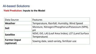 AI-based Solutions
Yield Prediction: Inputs to the Model
Data Source Features
Weather Temperature, Rainfall, Humidity, Wind Speed
Soil
Moisture, Nitrogen/Phosphorus/Potassium (NPK),
pH
Satellite
NDVI, EVI, LAI (Leaf Area Index), LST (Land Surface
Temperature)
Farmer Input
(optional)
Sowing date, seed variety, fertilizer use
 
