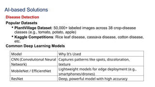 AI-based Solutions
Disease Detection
Popular Datasets
 PlantVillage Dataset: 50,000+ labeled images across 38 crop-disease
classes (e.g., tomato, potato, apple)
 Kaggle Competitions: Rice leaf disease, cassava disease, cotton disease,
etc.
Common Deep Learning Models
Model Why It’s Used
CNN (Convolutional Neural
Network)
Captures patterns like spots, discoloration,
texture
MobileNet / EfficientNet
Lightweight models for edge deployment (e.g.,
smartphones/drones)
ResNet Deep, powerful model with high accuracy
 