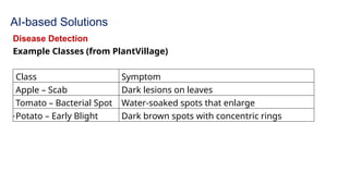 AI-based Solutions
Disease Detection
Example Classes (from PlantVillage)
.
Class Symptom
Apple – Scab Dark lesions on leaves
Tomato – Bacterial Spot Water-soaked spots that enlarge
Potato – Early Blight Dark brown spots with concentric rings
 