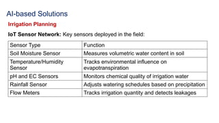 AI-based Solutions
Irrigation Planning
IoT Sensor Network: Key sensors deployed in the field:
Sensor Type Function
Soil Moisture Sensor Measures volumetric water content in soil
Temperature/Humidity
Sensor
Tracks environmental influence on
evapotranspiration
pH and EC Sensors Monitors chemical quality of irrigation water
Rainfall Sensor Adjusts watering schedules based on precipitation
Flow Meters Tracks irrigation quantity and detects leakages
 