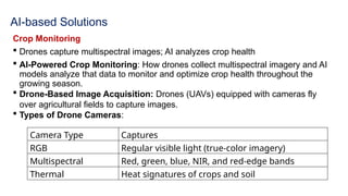 AI-based Solutions
Crop Monitoring
 Drones capture multispectral images; AI analyzes crop health
 AI-Powered Crop Monitoring: How drones collect multispectral imagery and AI
models analyze that data to monitor and optimize crop health throughout the
growing season.
 Drone-Based Image Acquisition: Drones (UAVs) equipped with cameras fly
over agricultural fields to capture images.
 Types of Drone Cameras:
Camera Type Captures
RGB Regular visible light (true-color imagery)
Multispectral Red, green, blue, NIR, and red-edge bands
Thermal Heat signatures of crops and soil
 