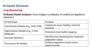 AI-based Solutions
Crop Monitoring
AI-Based Health Analysis: Once imagery is collected, AI models are applied to
interpret it:
AI Technique Purpose
Classification Models (e.g., SVM, CNN)
Categorize areas: healthy, stressed,
diseased
Segmentation Models (e.g., U-Net,
DeepLab)
Pixel-level crop health mapping
Anomaly Detection
Identify areas deviating from expected
vegetation values
Time-Series ML Models
Analyze vegetation trends across
weeks/months
 