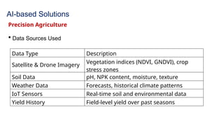 AI-based Solutions
Precision Agriculture
 Data Sources Used
Data Type Description
Satellite & Drone Imagery
Vegetation indices (NDVI, GNDVI), crop
stress zones
Soil Data pH, NPK content, moisture, texture
Weather Data Forecasts, historical climate patterns
IoT Sensors Real-time soil and environmental data
Yield History Field-level yield over past seasons
 