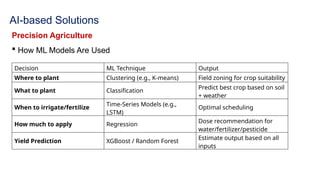 AI-based Solutions
Precision Agriculture
 How ML Models Are Used
Decision ML Technique Output
Where to plant Clustering (e.g., K-means) Field zoning for crop suitability
What to plant Classification
Predict best crop based on soil
+ weather
When to irrigate/fertilize
Time-Series Models (e.g.,
LSTM)
Optimal scheduling
How much to apply Regression
Dose recommendation for
water/fertilizer/pesticide
Yield Prediction XGBoost / Random Forest
Estimate output based on all
inputs
 