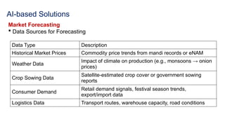 AI-based Solutions
Market Forecasting
 Data Sources for Forecasting
Data Type Description
Historical Market Prices Commodity price trends from mandi records or eNAM
Weather Data
Impact of climate on production (e.g., monsoons → onion
prices)
Crop Sowing Data
Satellite-estimated crop cover or government sowing
reports
Consumer Demand
Retail demand signals, festival season trends,
export/import data
Logistics Data Transport routes, warehouse capacity, road conditions
 