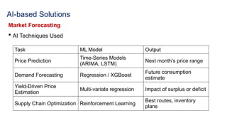 AI-based Solutions
Market Forecasting
 AI Techniques Used
Task ML Model Output
Price Prediction
Time-Series Models
(ARIMA, LSTM)
Next month’s price range
Demand Forecasting Regression / XGBoost
Future consumption
estimate
Yield-Driven Price
Estimation
Multi-variate regression Impact of surplus or deficit
Supply Chain Optimization Reinforcement Learning
Best routes, inventory
plans
 