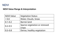 NDVI
NDVI Value Range & Interpretation
NDVI Value Vegetation Status
< 0.0 Water, Clouds, Snow
0.1–0.2 Barren land
0.2–0.5
Sparse vegetation or stressed
crops
0.5–0.8 Dense, healthy vegetation
 