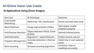 AI+Drone Vision Use Cases
AI Applications Using Drone Imagery
Use Case AI Technique Outcome
Crop Health
Monitoring
NDVI map + ML classification Detect stressed areas early
Weed Detection Image segmentation (CNNs)
Spot weeds, enable
targeted spraying
Pest/Disease Detection
Object detection (YOLO, Faster
R-CNN)
Identify infected plants
Yield Estimation Regression + spatial features Predict harvest volume
Irrigation Management
Anomaly detection in thermal
maps
Detect dry or over-watered
zones
Plant Counting AI-based counting algorithms
Inventory crops or
seedlings accurately
 