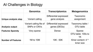 AI Challenges in Biology
Genomics Transcriptomics Metagenomics
Unique analysis step Variant calling
Differential expressed
gene analysis
Taxonomic
assignment
Analysis output
Variant calling file of
SNPs or CNVs
Differential expressed
genes (DEGs)
Taxonomy table /
OTU table
Features Sparsity Very sparse Dense Sparse
Number of Features 1M to 10M 10K : 50K
OTU table: 100s to
1K
Kmer content: 4 ^
kmer size
 