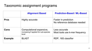 Taxonomic assignment programs
Alignment Based Prediction-Based / ML-Based
Pros Highly accurate Faster in prediction
No reference database needed
Cons Computational expensive,
increasing if applied for sub-species
level
Less accurate
Most tools use k-mer frequency
Example BLAST RDP, 16S classifier
23
 