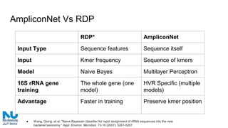 AmpliconNet Vs RDP
RDP* AmpliconNet
Input Type Sequence features Sequence itself
Input Kmer frequency Sequence of kmers
Model Naive Bayes Multilayer Perceptron
16S rRNA gene
training
The whole gene (one
model)
HVR Specific (multiple
models)
Advantage Faster in training Preserve kmer position
● Wang, Qiong, et al. "Naive Bayesian classifier for rapid assignment of rRNA sequences into the new
bacterial taxonomy." Appl. Environ. Microbiol. 73.16 (2007): 5261-5267.
 