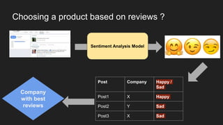 Choosing a product based on reviews ?
Sentiment Analysis Model
Post Company Happy /
Sad
Post1 X Happy
Post2 Y Sad
Post3 X Sad
Company
with best
reviews
 