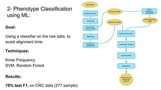 2- Phenotype Classification
using ML:
Goal:
Using a classifier on the raw data, to
avoid alignment time.
Techniques:
Kmer Frequency
SVM, Random Forest
Results:
78% test F1, on CRC data (277 sample)
 