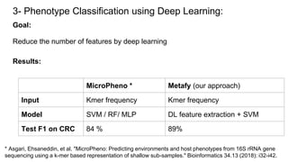 3- Phenotype Classification using Deep Learning:
Goal:
Reduce the number of features by deep learning
Results:
MicroPheno * Metafy (our approach)
Input Kmer frequency Kmer frequency
Model SVM / RF/ MLP DL feature extraction + SVM
Test F1 on CRC 84 % 89%
* Asgari, Ehsaneddin, et al. "MicroPheno: Predicting environments and host phenotypes from 16S rRNA gene
sequencing using a k-mer based representation of shallow sub-samples." Bioinformatics 34.13 (2018): i32-i42.
 