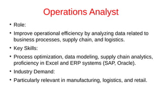 Operations Analyst
●
Role:
●
Improve operational efficiency by analyzing data related to
business processes, supply chain, and logistics.
●
Key Skills:
●
Process optimization, data modeling, supply chain analytics,
proficiency in Excel and ERP systems (SAP, Oracle).
●
Industry Demand:
●
Particularly relevant in manufacturing, logistics, and retail.
 