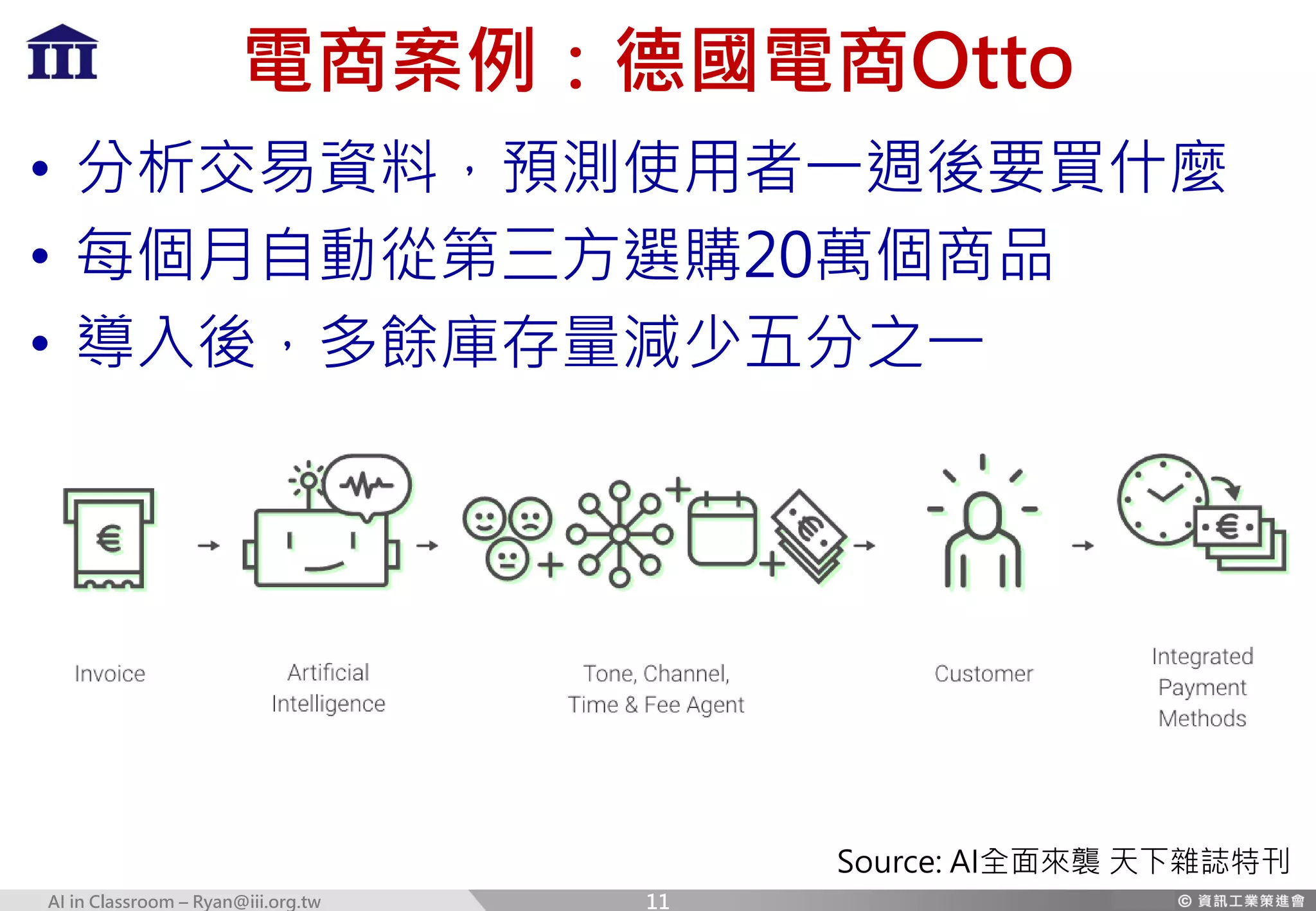 AI in Classroom – Ryan@iii.org.tw
電商案例：德國電商Otto
• 分析交易資料，預測使用者一週後要買什麼
• 每個月自動從第三方選購20萬個商品
• 導入後，多餘庫存量減少五分之一
Source: AI全面來襲 天下雜誌特刊
11
 