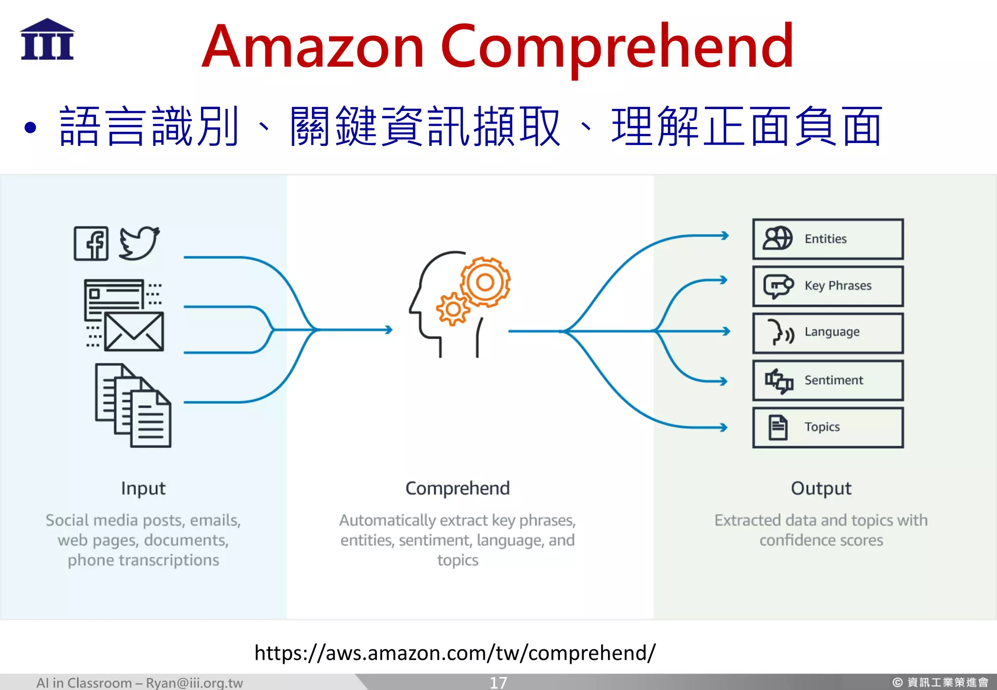 AI in Classroom – Ryan@iii.org.tw
Amazon Comprehend
• 語言識別、關鍵資訊擷取、理解正面負面
https://aws.amazon.com/tw/comprehend/
17
 