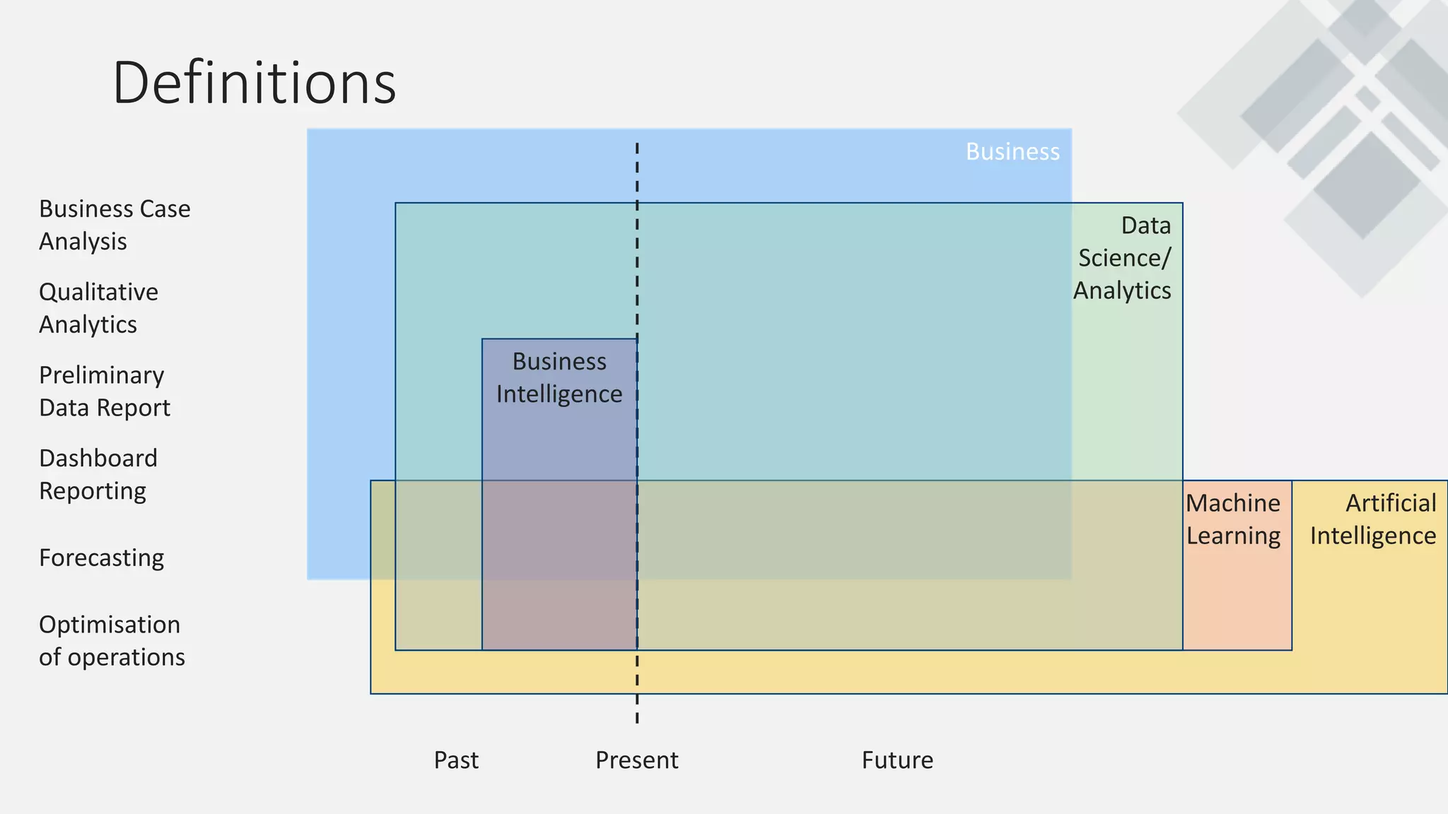 Definitions
Business Case
Analysis
Qualitative
Analytics
Preliminary
Data Report
Dashboard
Reporting
Forecasting
Optimisation
of operations
Business
Artificial
Intelligence
Machine
Learning
Data
Science/
Analytics
PresentPast Future
Business
Intelligence
 