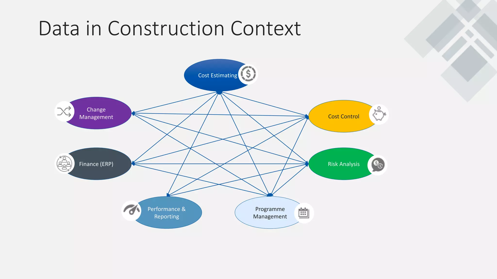 Data in Construction Context
Cost Estimating
Change
Management Cost Control
Finance (ERP) Risk Analysis
Programme
Management
Performance &
Reporting
 