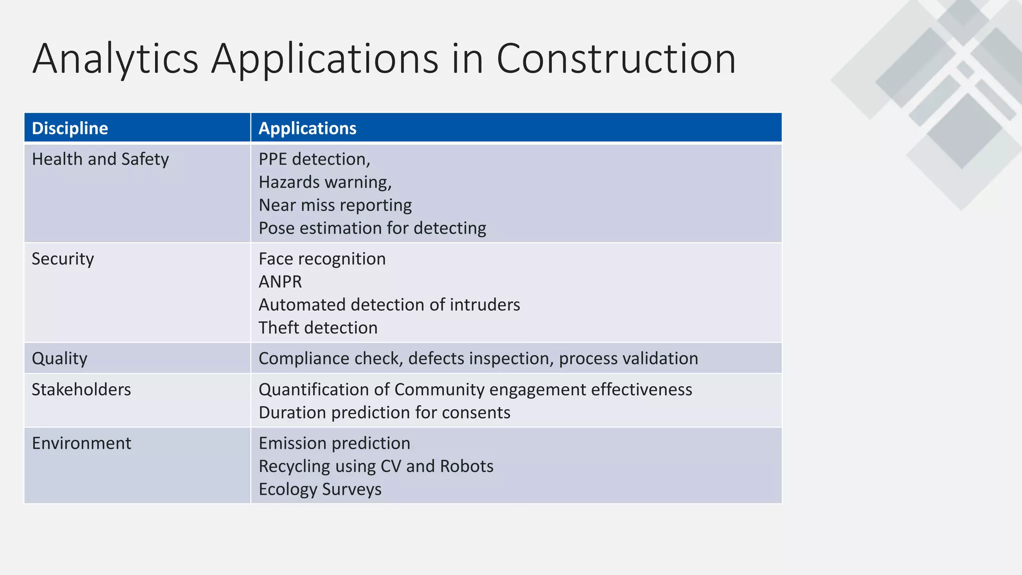 Analytics Applications in Construction
Discipline Applications
Health and Safety PPE detection,
Hazards warning,
Near miss reporting
Pose estimation for detecting
Security Face recognition
ANPR
Automated detection of intruders
Theft detection
Quality Compliance check, defects inspection, process validation
Stakeholders Quantification of Community engagement effectiveness
Duration prediction for consents
Environment Emission prediction
Recycling using CV and Robots
Ecology Surveys
 