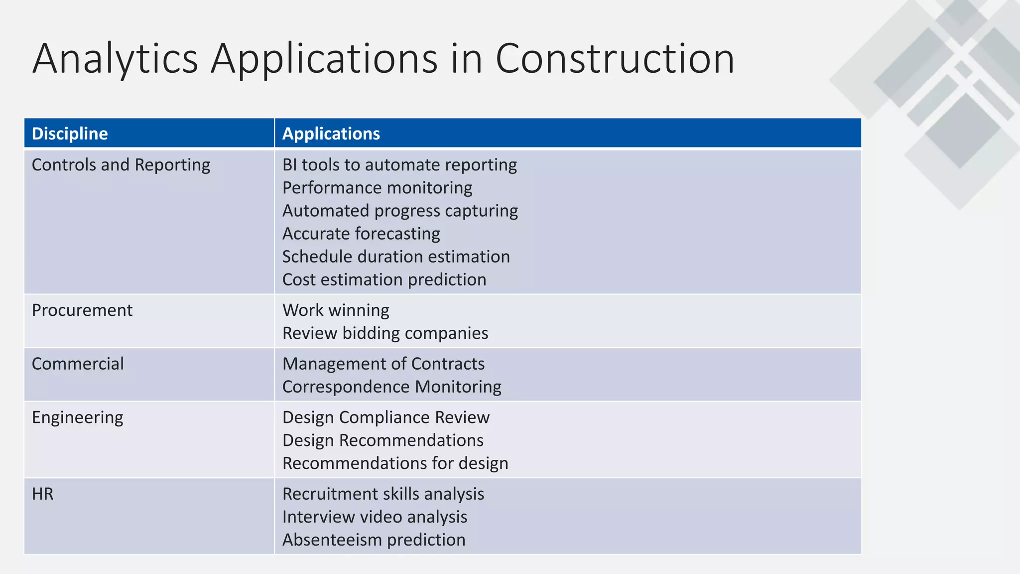 Analytics Applications in Construction
Discipline Applications
Controls and Reporting BI tools to automate reporting
Performance monitoring
Automated progress capturing
Accurate forecasting
Schedule duration estimation
Cost estimation prediction
Procurement Work winning
Review bidding companies
Commercial Management of Contracts
Correspondence Monitoring
Engineering Design Compliance Review
Design Recommendations
Recommendations for design
HR Recruitment skills analysis
Interview video analysis
Absenteeism prediction
 