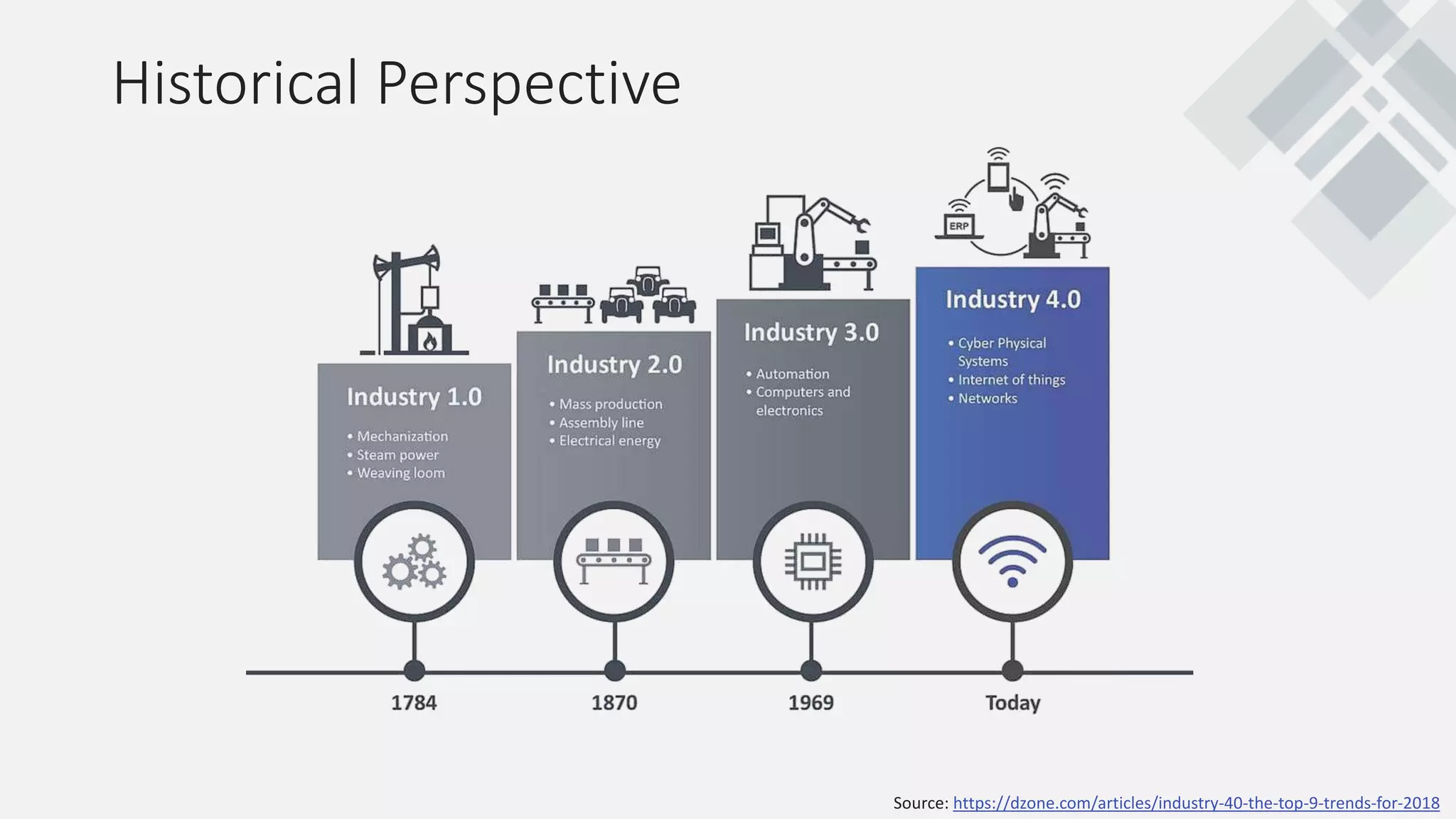 Historical Perspective
Source: https://dzone.com/articles/industry-40-the-top-9-trends-for-2018
 