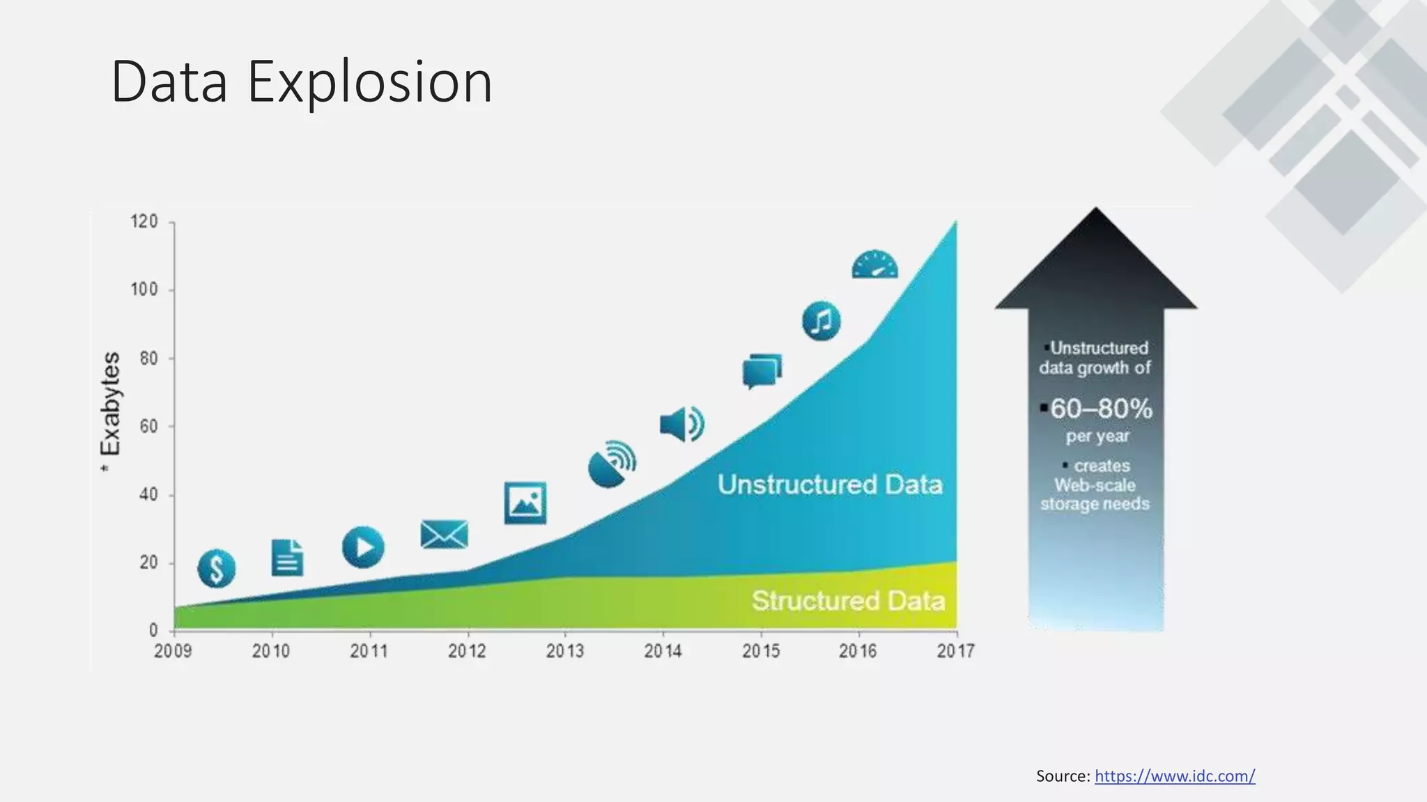 Data Explosion
Source: https://www.idc.com/
 