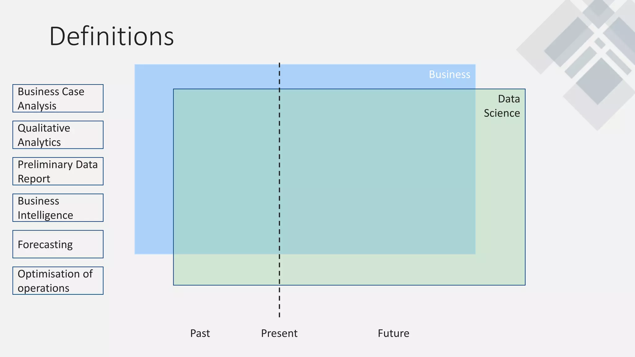 Definitions
Business Case
Analysis
Qualitative
Analytics
Preliminary Data
Report
Business
Intelligence
Forecasting
Optimisation of
operations
Business
Data
Science
PresentPast Future
 