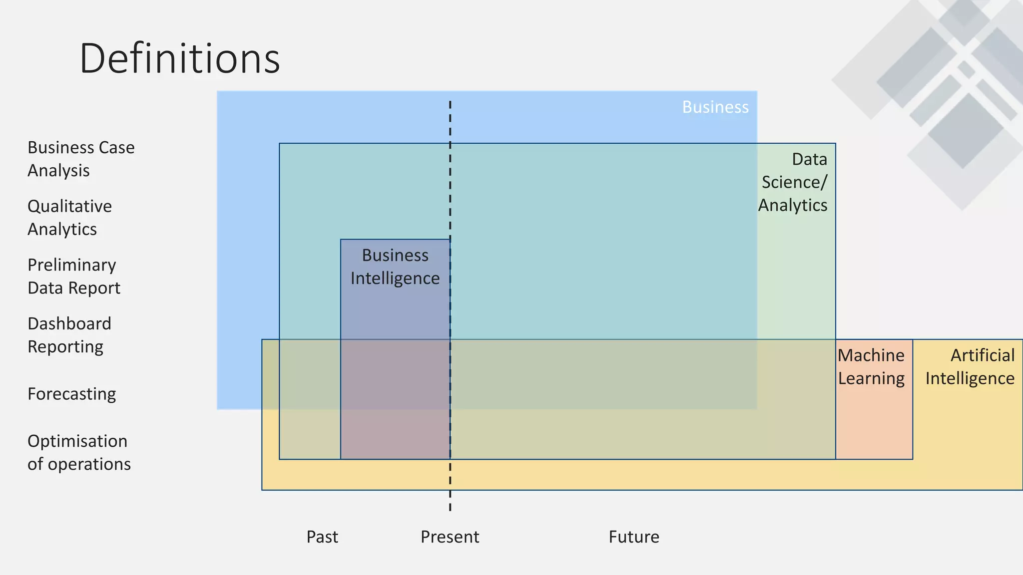 Definitions
Business Case
Analysis
Qualitative
Analytics
Preliminary
Data Report
Dashboard
Reporting
Forecasting
Optimisation
of operations
Business
Artificial
Intelligence
Machine
Learning
Data
Science/
Analytics
PresentPast Future
Business
Intelligence
 
