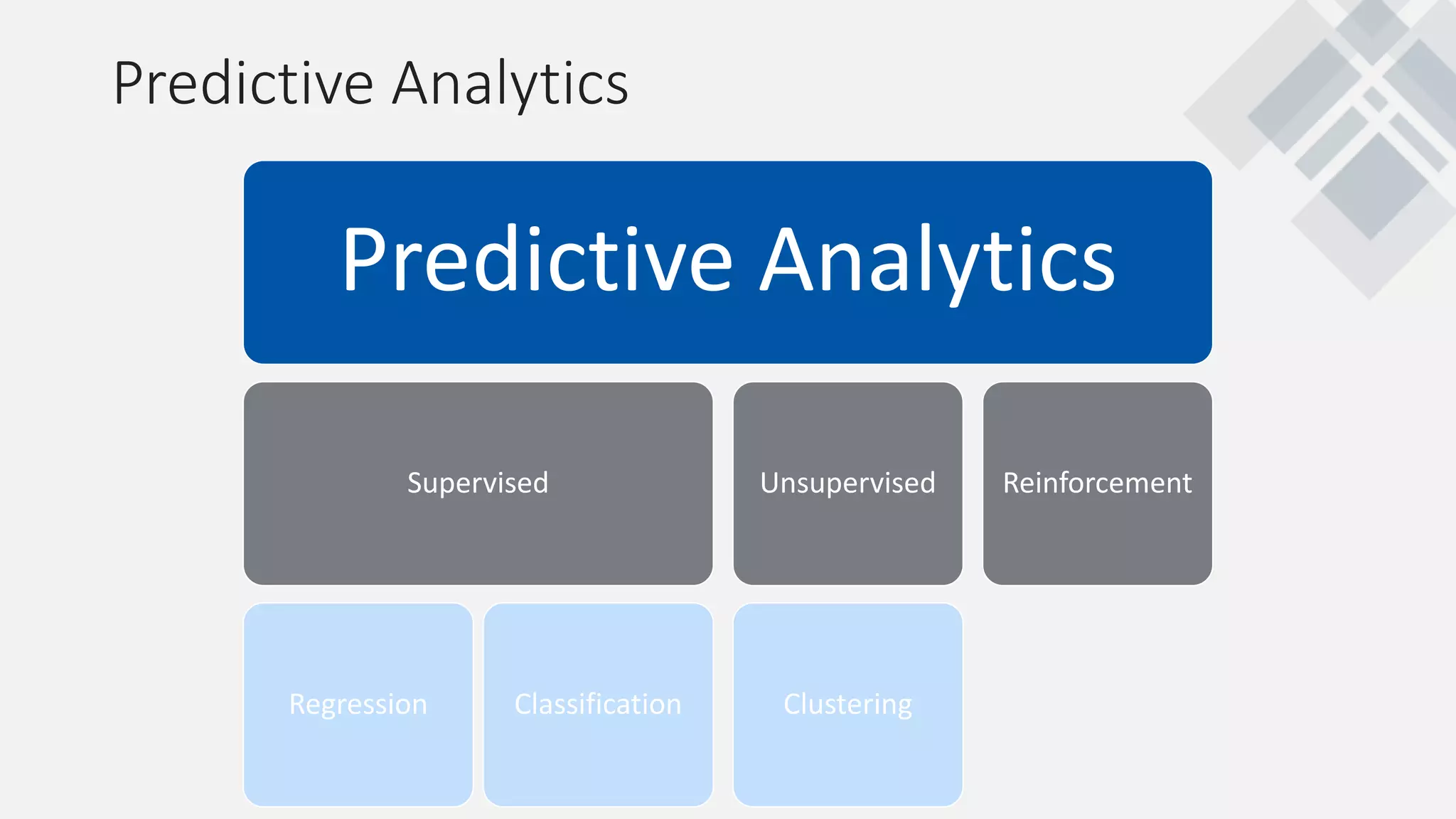 Predictive Analytics
Predictive Analytics
Supervised
Regression Classification
Unsupervised
Clustering
Reinforcement
 