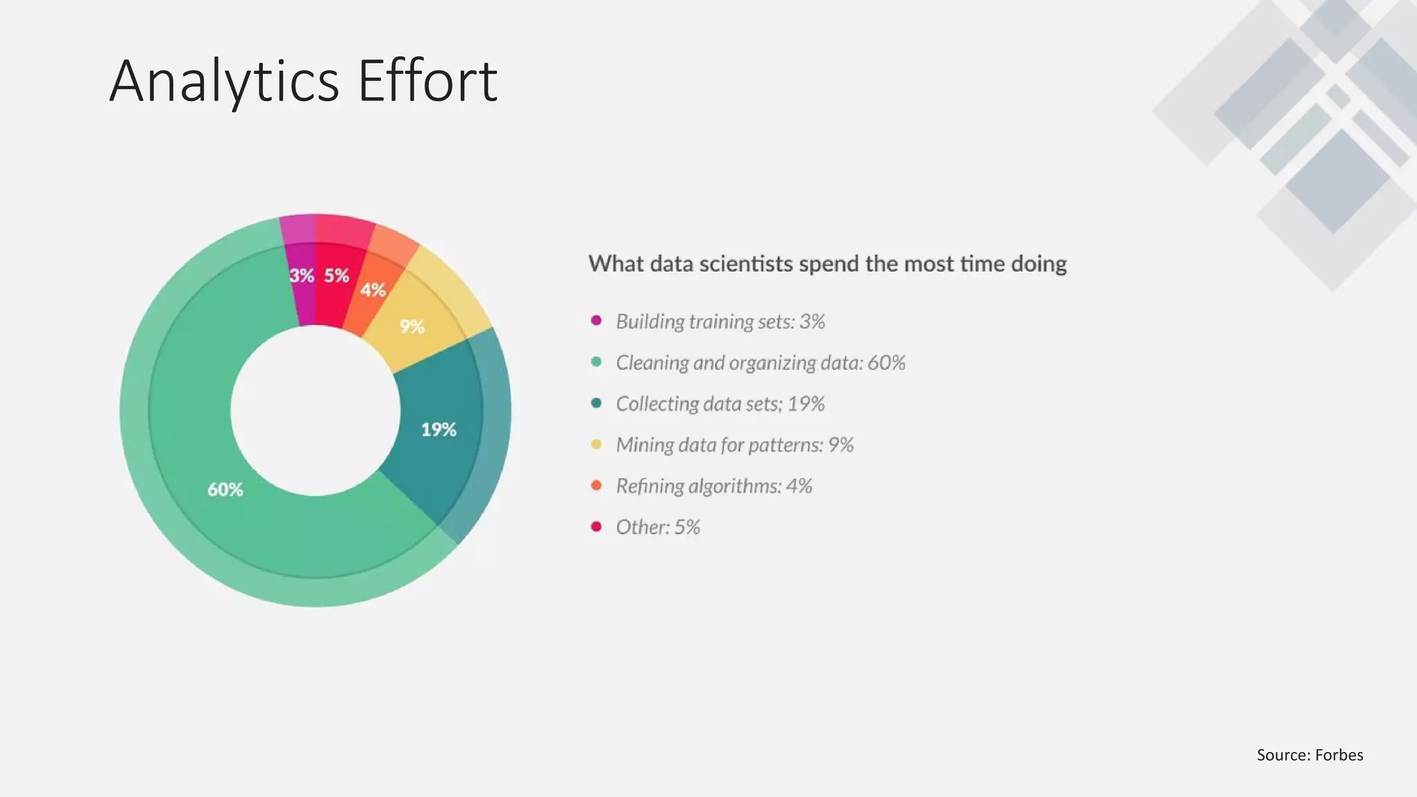 Analytics Effort
Source: Forbes
 
