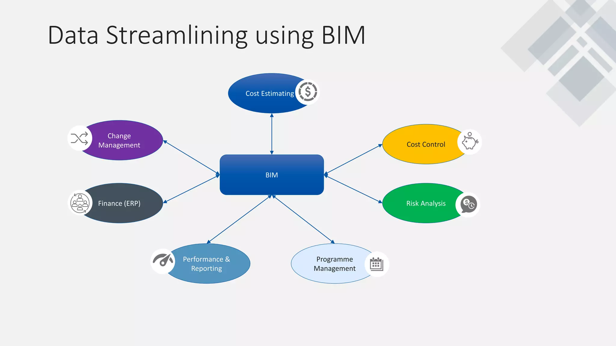 Data Streamlining using BIM
Cost Estimating
Change
Management Cost Control
Finance (ERP) Risk Analysis
Programme
Management
Performance &
Reporting
BIM
 