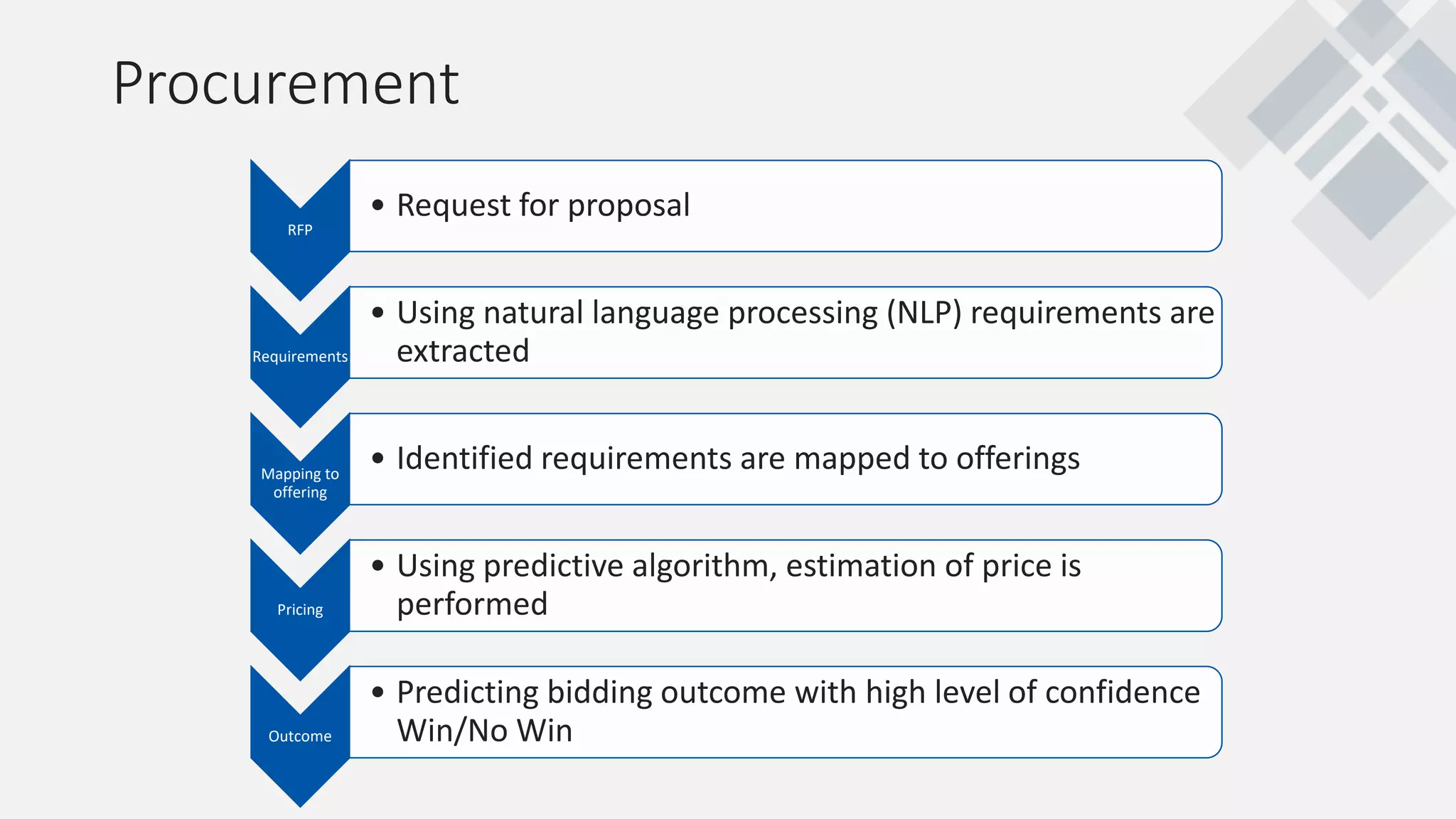 Procurement
RFP
• Request for proposal
Requirements
• Using natural language processing (NLP) requirements are
extracted
Mapping to
offering
• Identified requirements are mapped to offerings
Pricing
• Using predictive algorithm, estimation of price is
performed
Outcome
• Predicting bidding outcome with high level of confidence
Win/No Win
 