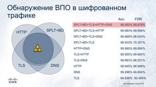 Обнаружение ВПО в шифрованном
трафике Acc. FDR
SPLT+BD+TLS+HTTP+DNS 99.993% 99.978%
TLS 94.836% 50.406%
DNS 99.496% 94.654%
HTTP 99.945% 98.996%
TLS+DNS 99.883% 96.551%
TLS+HTTP 99.955% 99.660%
HTTP+DNS 99.985% 99.956%
SPLT+BD+TLS 99.933% 70.351%
SPLT+BD+TLS+DNS 99.968% 98.043%
SPLT+BD+TLS+HTTP 99.983% 99.956%
TLS DNS
HTTP SPLT+BD
На примере Cisco ETA
 