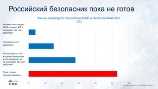 0 10 20 30 40 50 60
Как вы реализуете технологии AI/ML в своей системе ИБ?
(%)
Пока только
присматриваюсь
Использую то, что
встроено вендором
в его решение, но
не понимаю, как они
работают
Не верю в этот
маркетинг
Активно пилотирую
AI/ML в целях ИБ и
понимаю, как они
работают
Российский безопасник пока не готов
Источник: Лукацкий А.В., IDC Security Roadshow
 