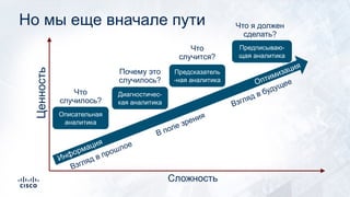 Но мы еще вначале пути
Оптимизация
Информация
Взгляд в прошлое
Взгляд в будущее
В поле зренияОписательная
аналитика
Что
случилось?
Диагностичес-
кая аналитика
Почему это
случилось?
Предсказатель
-ная аналитика
Что
случится?
Предписываю-
щая аналитика
Что я должен
сделать?
Сложность
Ценность
 
