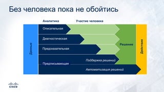 Без человека пока не обойтись
Описательная
Диагностическая
Предсказательная
Предписывающая
Аналитика Участие человека
Решение
Действие
Поддержка решений
Автоматизация решений
Данные
 