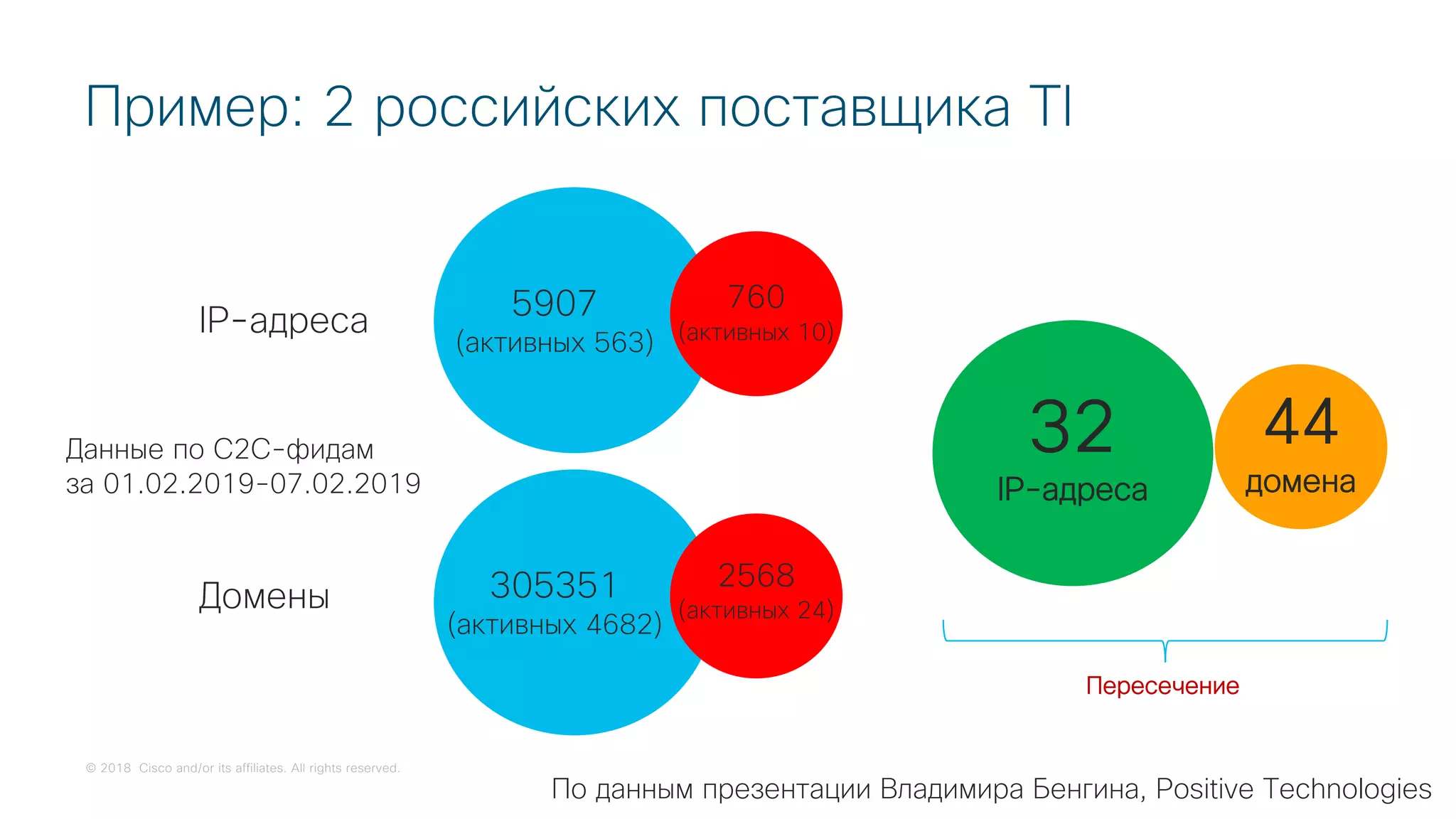 © 2018 Cisco and/or its affiliates. All rights reserved.
Пример: 2 российских поставщика TI
По данным презентации Владимира Бенгина, Positive Technologies
IP-адреса
Домены
5907
(активных 563)
305351
(активных 4682)
Данные по C2C-фидам
за 01.02.2019-07.02.2019
760
(активных 10)
2568
(активных 24)
32
IP-адреса
44
домена
Пересечение
 