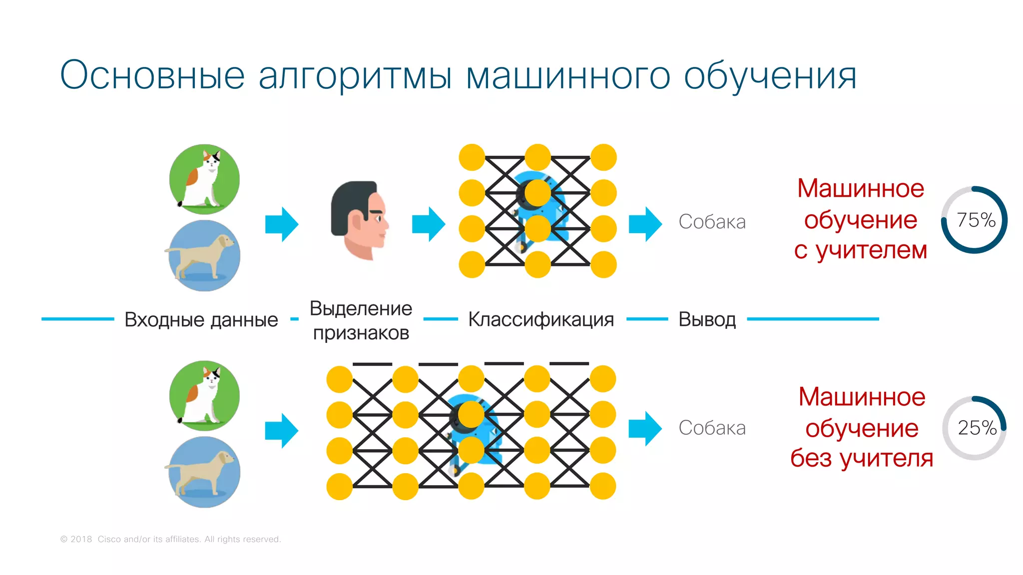 © 2018 Cisco and/or its affiliates. All rights reserved.
Основные алгоритмы машинного обучения
Входные данные Классификация Вывод
Выделение
признаков
Собака
Машинное
обучение
с учителем
75%
Собака
Машинное
обучение
без учителя
25%
 