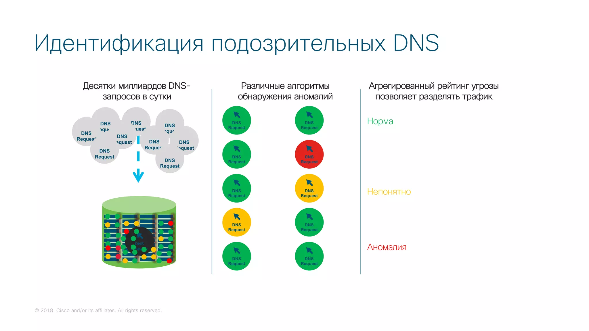 © 2018 Cisco and/or its affiliates. All rights reserved.
Идентификация подозрительных DNS
Норма
Непонятно
Аномалия
DNS
Request
DNS
Request
DNS
Request
DNS
Request
DNS
Request
DNS
Request
DNS
Request
DNS
Request
DNS
Request
DNS
Request
DNS
Request
DNS
Request
DNS
Request
DNS
Request
DNS
Request
DNS
Request
DNS
Request
DNS
Request
DNS
Request
DNS
Request
DNS
Request
DNS
Request
DNS
Request
DNS
Request
DNS
Request
DNS
Request
DNS
Request
DNS
Request
DNS
Request
DNS
Request
DNS
Request
DNS
Request
DNS
Request
DNS
Request
DNS
Request
DNS
Request
DNS
Request
DNS
Request
DNS
Request
DNS
Request
DNS
Request
DNS
Request
DNS
Request
DNS
Request
DNS
Request
DNS
Request
DNS
Request
DNS
Request
DNS
Request
DNS
Request
DNS
Request
DNS
Request
DNS
Request
DNS
Request
DNS
Request
DNS
Request
DNS
Request
Десятки миллиардов DNS-
запросов в сутки
Различные алгоритмы
обнаружения аномалий
Агрегированный рейтинг угрозы
позволяет разделять трафик
 