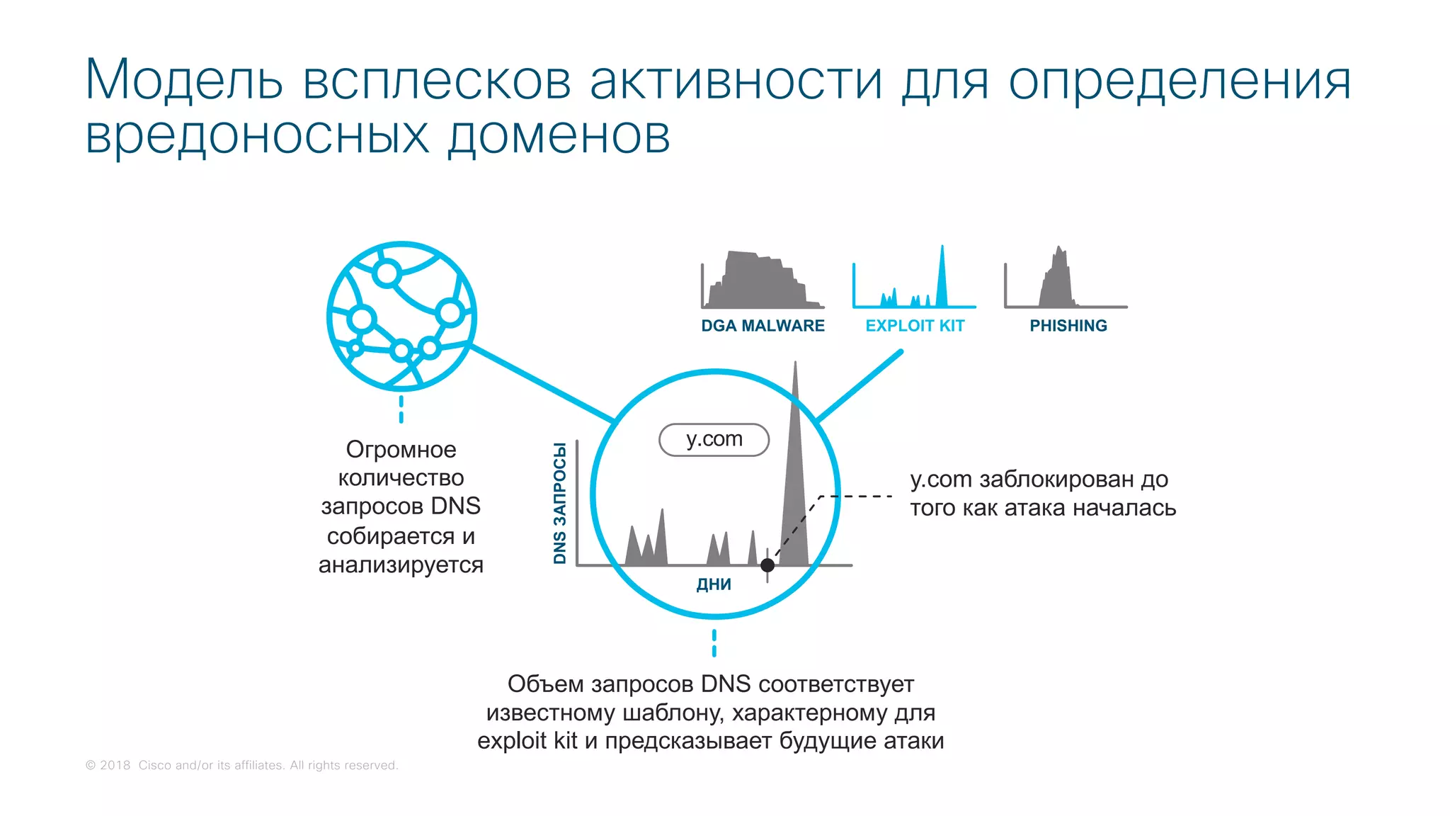 © 2018 Cisco and/or its affiliates. All rights reserved.
Модель всплесков активности для определения
вредоносных доменов
y.com
ДНИ
DNSЗАПРОСЫ
Огромное
количество
запросов DNS
собирается и
анализируется
Объем запросов DNS соответствует
известному шаблону, характерному для
exploit kit и предсказывает будущие атаки
DGA MALWARE EXPLOIT KIT PHISHING
y.com заблокирован до
того как атака началась
 