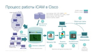 © 2018 Cisco and/or its affiliates. All rights reserved.
Topic
(Services)
Behavior
Rules
События
пользователей
Box
Jive
SF...