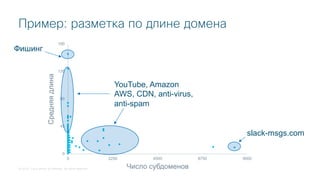 © 2018 Cisco and/or its affiliates. All rights reserved.
Пример: разметка по длине домена
0
45
90
135
180
0 2250 4500 6750 9000
Число субдоменов
Фишинг
YouTube, Amazon
AWS, CDN, anti-virus,
anti-spam
slack-msgs.com
Средняядлина
 