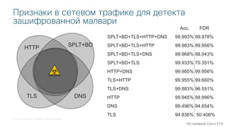 © 2018 Cisco and/or its affiliates. All rights reserved.
Acc. FDR
SPLT+BD+TLS+HTTP+DNS 99.993% 99.978%
TLS 94.836% 50.406%
DNS 99.496% 94.654%
HTTP 99.945% 98.996%
TLS+DNS 99.883% 96.551%
TLS+HTTP 99.955% 99.660%
HTTP+DNS 99.985% 99.956%
SPLT+BD+TLS 99.933% 70.351%
SPLT+BD+TLS+DNS 99.968% 98.043%
SPLT+BD+TLS+HTTP 99.983% 99.956%
TLS DNS
HTTP SPLT+BD
Признаки в сетевом трафике для детекта
зашифрованной малвари
На примере Cisco ETA
 