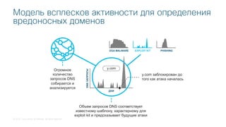 © 2018 Cisco and/or its affiliates. All rights reserved.
Модель всплесков активности для определения
вредоносных доменов
y.com
ДНИ
DNSЗАПРОСЫ
Огромное
количество
запросов DNS
собирается и
анализируется
Объем запросов DNS соответствует
известному шаблону, характерному для
exploit kit и предсказывает будущие атаки
DGA MALWARE EXPLOIT KIT PHISHING
y.com заблокирован до
того как атака началась
 