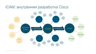 © 2018 Cisco and/or its affiliates. All rights reserved.
iCAM People
Data
Identity
Policy
Identity
Data
Center
Lab
End
Points
Public
Cloud
User
Identity
Device
Identity
Applications
& Data
InfoSec
End User
HR/Legal
Manager
Raw Events
Corrective Action
Alert
Feedback
CPR
HRMS
LDAP
OnRamp
DCE
ISE
EMANCES
PSIRT
BI
DI
DLP
GDM
ARTCEPM
DSPL
iCAM: внутренняя разработка Cisco
 