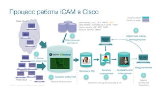 © 2018 Cisco and/or its affiliates. All rights reserved.
Topic
(Services)
Behavior
Rules
События
пользователей
Box
Jive
SFDC
End-User’s
Manager
Уведомление
1
Behavior DB
4
Аномальное
поведение
6
7
Обратная связь
с менеджером
8
Анализ
поведения
5
Determine and Log the Cisco data at risk
Анализ событий3
Behavior Reconstruction
Balance
Security and
Productivity
Public Cloud
Обеспечение
контекста
User Identity: DSX, CES, HRMS, CPR
Data Identity: Symantec DLP, DSPL, PSIRT
Device Identity: ISE, DCE, GDM
Network Identity: EMAN
2
iCAM in green
Others in violet
ENG DC
Topic
Alfresco
Private Cloud
CITEIS
ENG Lab
Data Lake
…
…
Процесс работы iCAM в Cisco
 