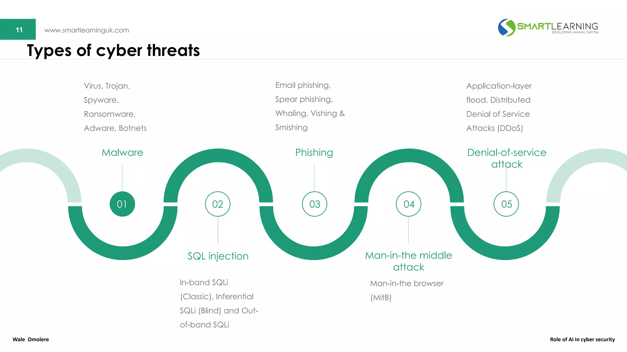 11 www.smartlearninguk.com11 www.smartlearninguk.com
Virus, Trojan,
Spyware,
Ransomware,
Adware, Botnets
Malware
Email phishing,
Spear phishing,
Whaling, Vishing &
Smishing
Phishing
Application-layer
flood, Distributed
Denial of Service
Attacks (DDoS)
Denial-of-service
attack
SQL injection
In-band SQLi
(Classic), Inferential
SQLi (Blind) and Out-
of-band SQLi
Man-in-the middle
attack
Man-in-the browser
(MitB)
01 02 03 04 05
Types of cyber threats
Wale Omolere Role of Ai in cyber security
 